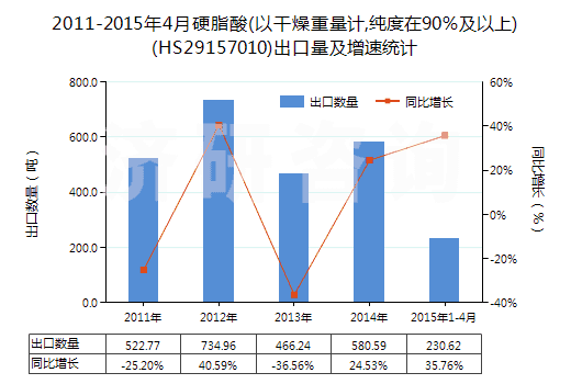 2011-2015年4月硬脂酸(以干燥重量計(jì),純度在90%及以上)(HS29157010)出口量及增速統(tǒng)計(jì) 2011-2015年4月硬脂酸(以干燥重量計(jì),純度在90%及以上)(HS29157010)出口量及增速統(tǒng)計(jì)